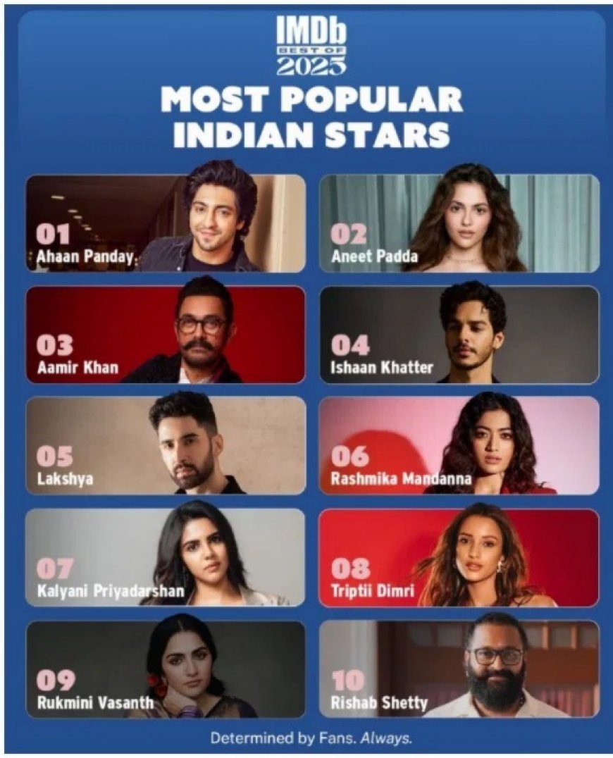 ಭಾರತದ ಅತ್ಯಂತ ಜನಪ್ರಿಯ ತಾರೆಯರ​ ಪಟ್ಟಿಯಲ್ಲಿ ಕನ್ನಡದ ಮೂವರಿಗೆ ಸ್ಥಾನ